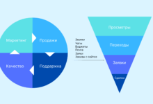 Photo of Как улучшить процессы взаимодействия с клиентами